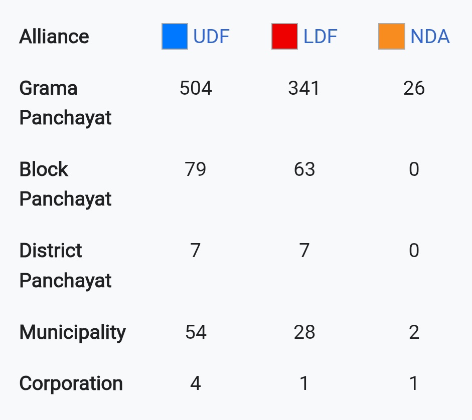 BJP results in Kerala local polls 

Gram Panchayat : 26/941 😂
Block Panchayat : 00/142 😂
District Panchayat : 00/14 😂
Municipality : 02/86 😂
Corporation : 01/06 😂

01% improvement, 100% celebration 

🤣🤣🤣🤣🤣😂🤣😂🤣😭😂🤣😂😂😭🤣