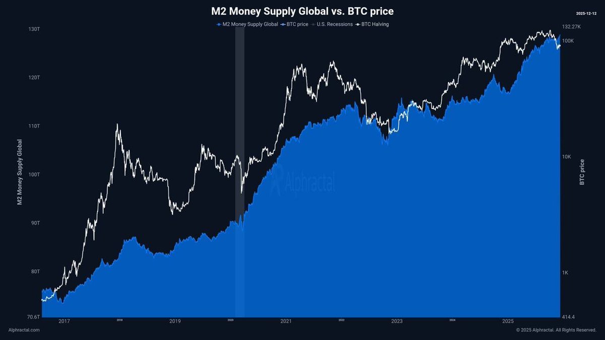 CryptoGerla's tweet image. Global liquidity pushed into a new all time highs today.

I’m bullish on crypto if long term and cautious in the short term.