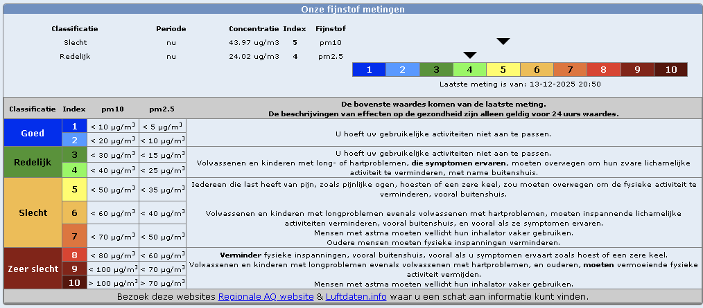 Robisrunning's tweet photo. @WeerstationW momenteel redelijk veel fijnstof in de lucht https://t.co/yhzkmkgFa3