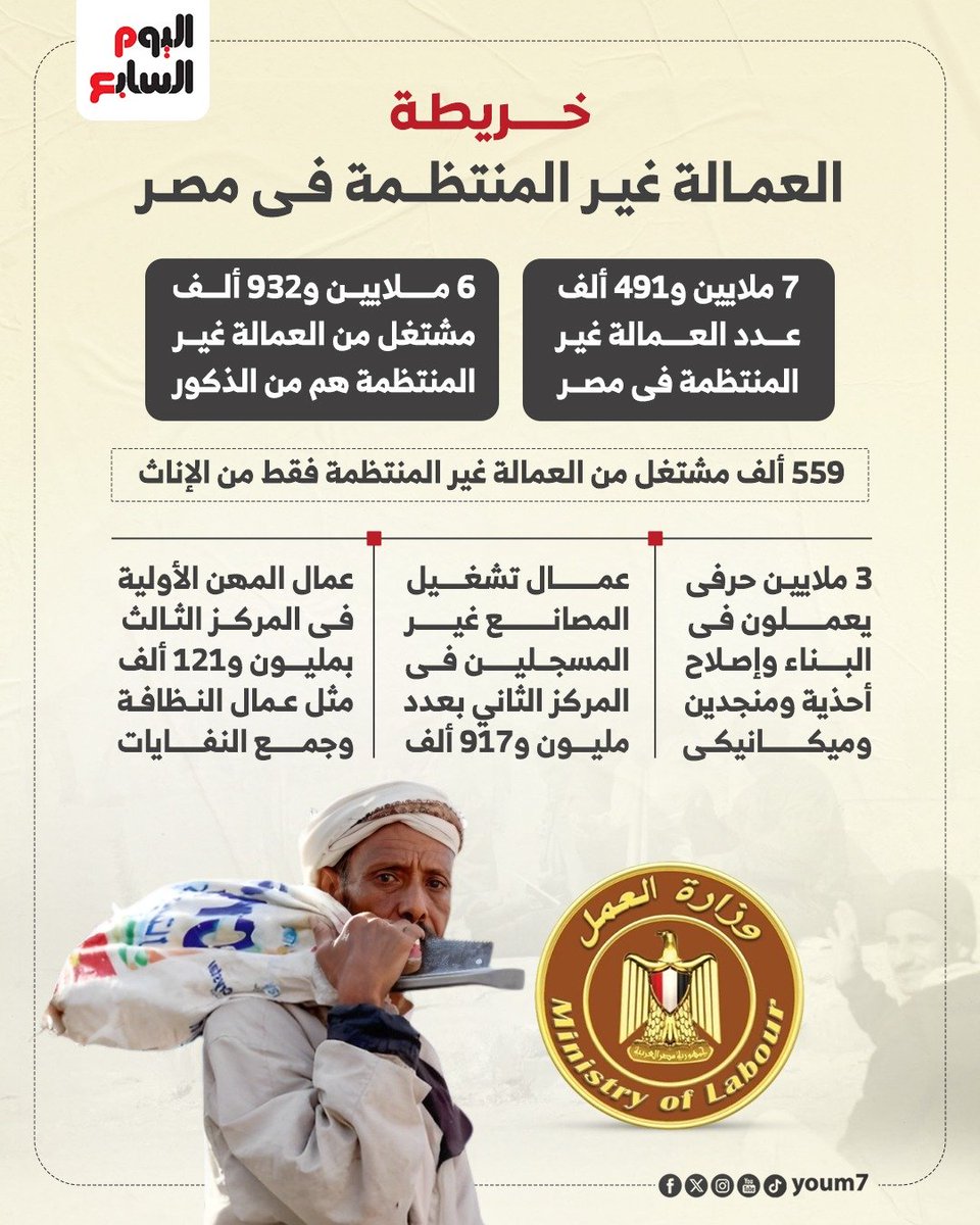 خريطة العمالة غير المنتظمة فى مصر 