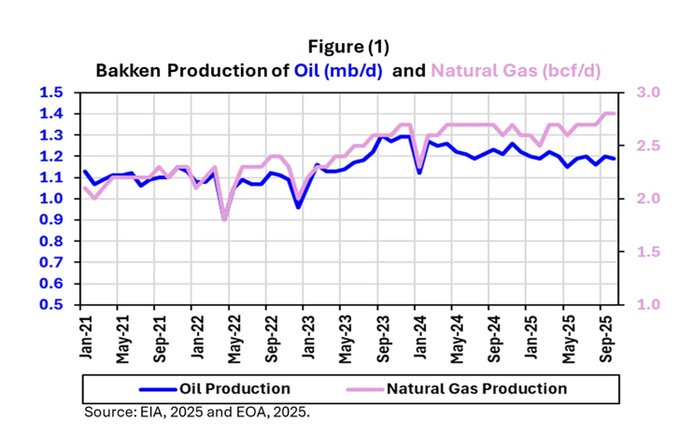 The Bakken is getting gassier ... a textbook sign of depletion.

But here’s the real story: the same thing is happening in the Permian.

When a reservoir depletes, pressure falls.
And when pressure falls, the lightest fluids break through first.

- Gas breaks through -> GOR rises