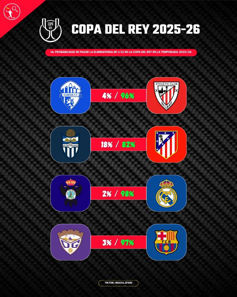 🏆 COPA DEL REY - PARTE I

🔋 Probabilidad de pasar a la siguiente ronda (Octavos):

• <a href="/Ourense_CF/">Ourense CF</a> 4% - 96% <a href="/AthleticClub/">Athletic Club</a>
• <a href="/atleticbalears/">Atlético Baleares</a> 18% - 82% <a href="/Atleti/">Atlético de Madrid</a>
• <a href="/CFTalavera/">CF Talavera de la Reina</a> 2% - 98% <a href="/realmadrid/">Real Madrid C.F.</a>
• <a href="/deporguada/">C.D. Guadalajara 🟣⚪️</a> 3% - 97% @fcbarcelona 

#CopaDelRey
