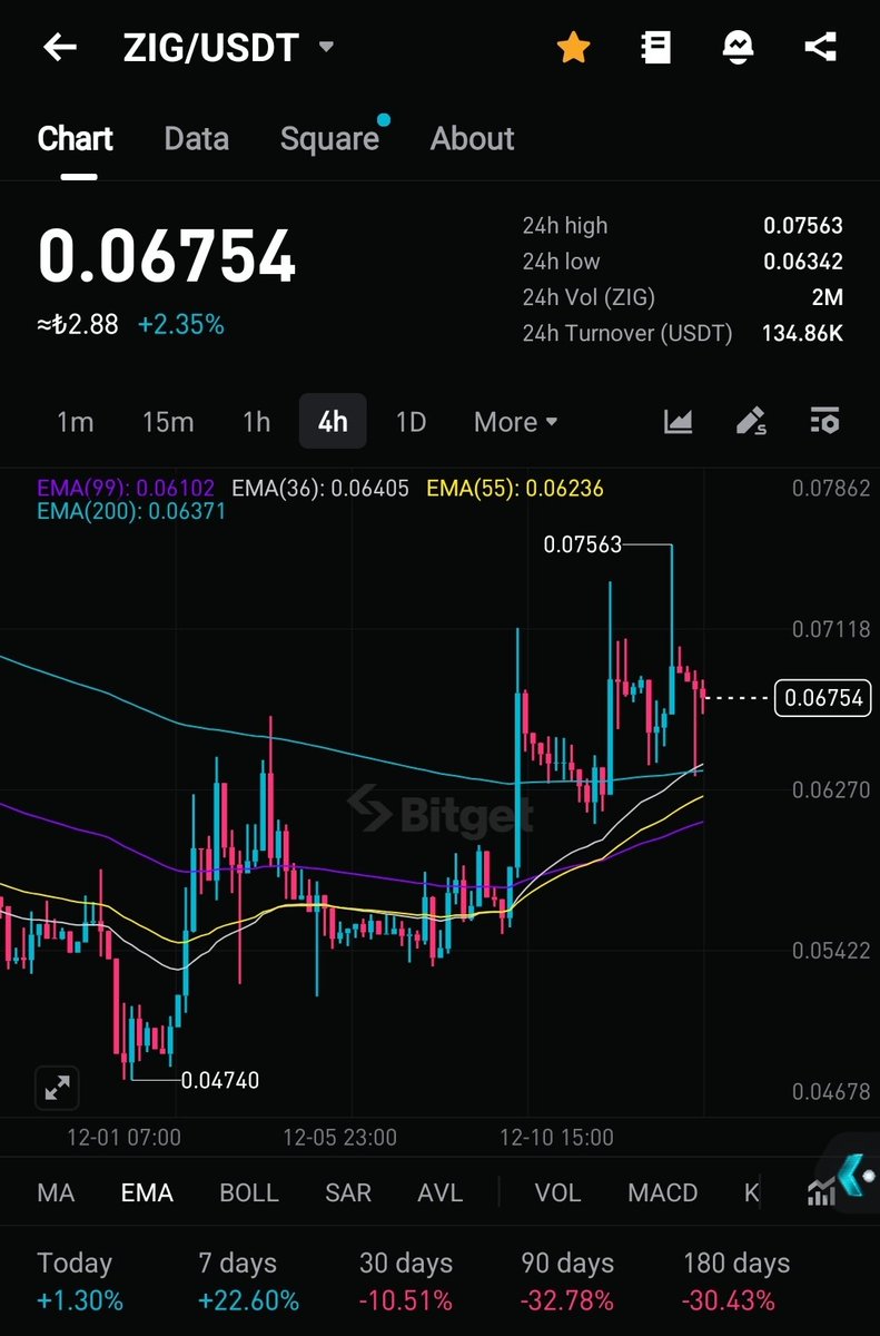 CryptoFeras's tweet photo. $ZIG
4H EMA200 reclaimed✅️
4H Emas about to bull cross✅️
Time to send it back turbo 🔥
#Zigchain #Zig #Zigusdt https://t.co/pYF23eQCfO