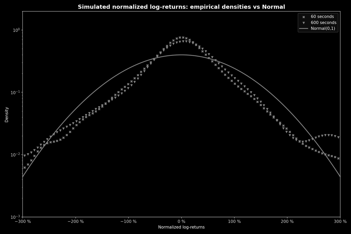mvtrx_79's tweet photo. Econophysics literature related to financial markets has motivated part of our scientific agenda and illustrations such as the TAOS "normalized (log)-return distribution," which is non-Gaussian as expected, aligned with reality.

#bittensor $TAO https://t.co/qw13YBoNOZ