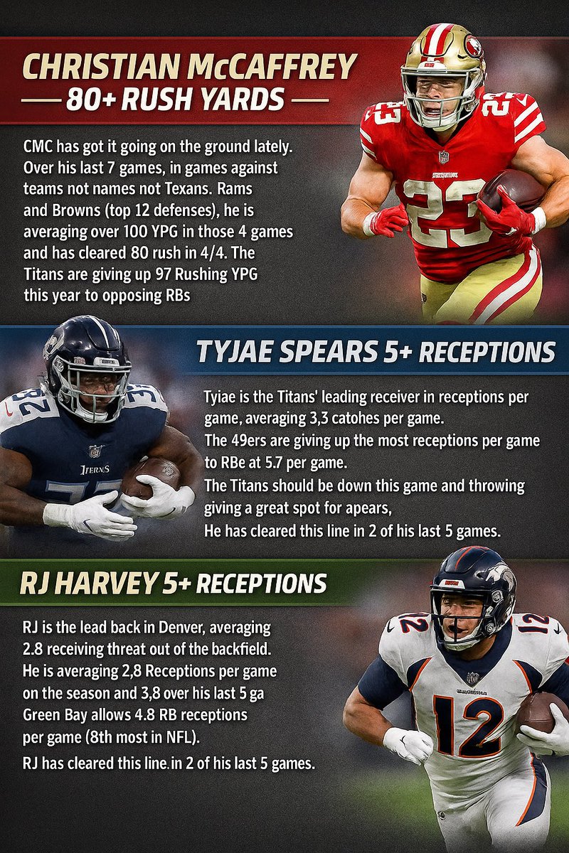 betteranalysis2's tweet photo. Sunday NFL Lotto parlay +2335

Couple great spots to take advantage of this week. 

Christian McCaffrey 80+ Rush Yards
Tyjae Spears 5+ Receptions 
RJ Harvey 5+ Receptions 

Analysis is posted below use this research however you like. Like and follow for more Analysis each day! https://t.co/sPMsFOSK5r