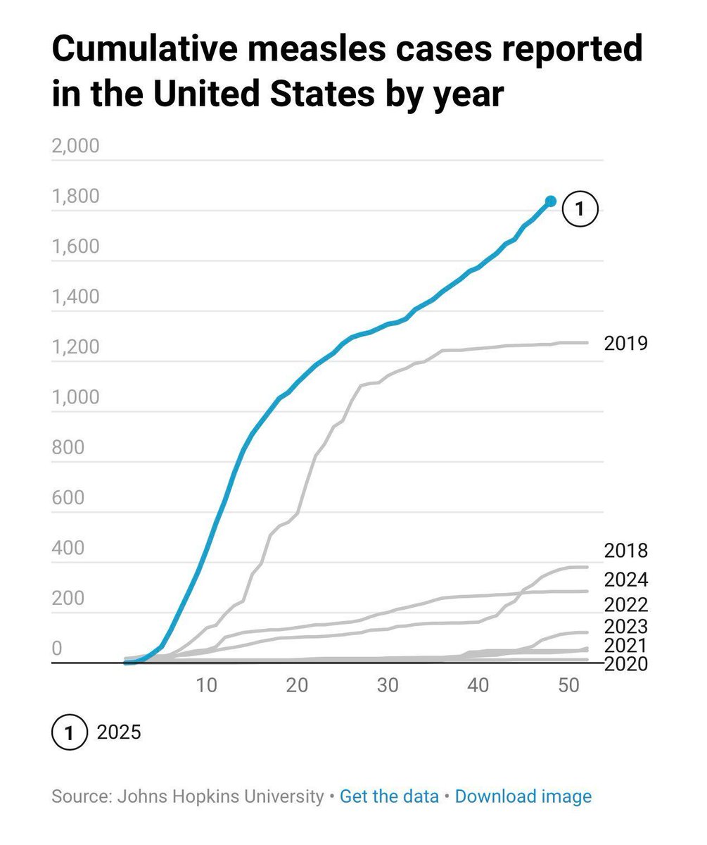 I’m convinced that the antivax movement will look like an absolute act of stupidity to historians. The US willingly reintroducing measles is just baffling…