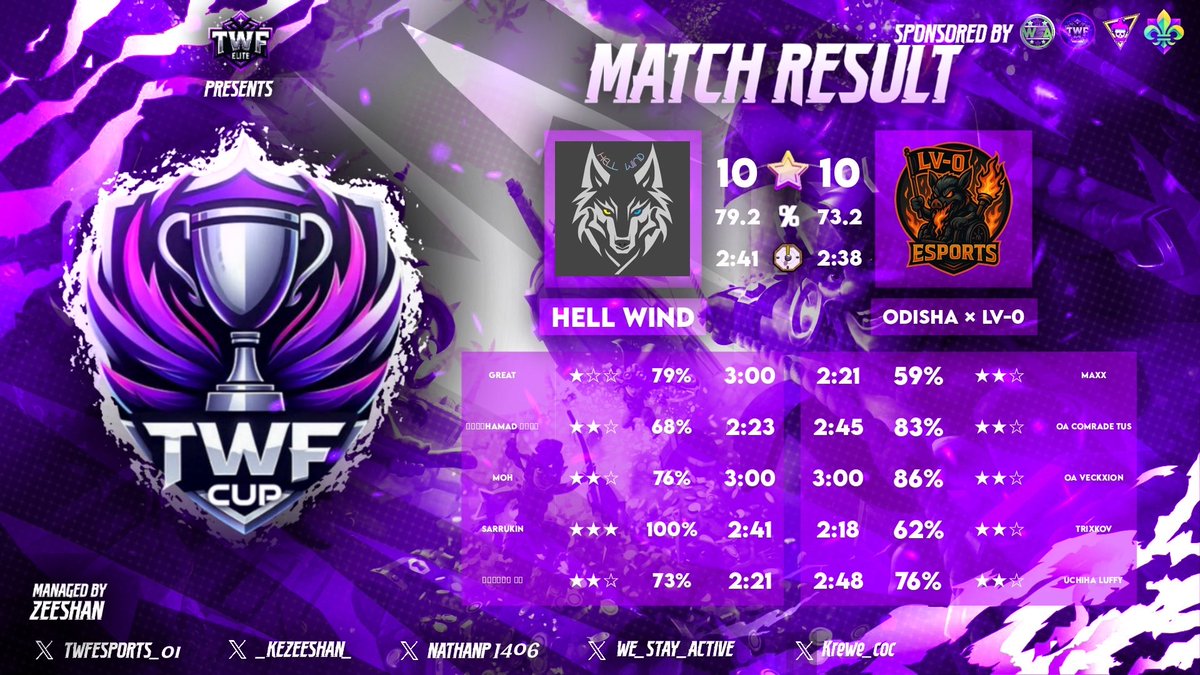 ❌ METEOR MISTLE CUP - WEEK 1 of 4 
❌ <a href="/TWFesports_01/">TWF Esports</a> - LOWER BRACKET Round 1 

GG all ! 

#ForzaOdisha