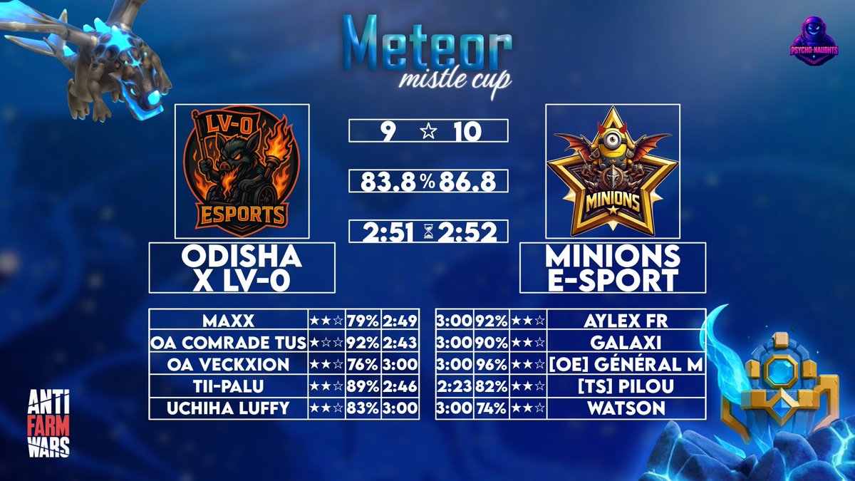 Odisha_eSport's tweet photo. ❌ METEOR MISTLE CUP - WEEK 1 of 4 
❌ @TWFesports_01 - LOWER BRACKET Round 1 

GG all ! 

#ForzaOdisha https://t.co/hrS1m13d7R