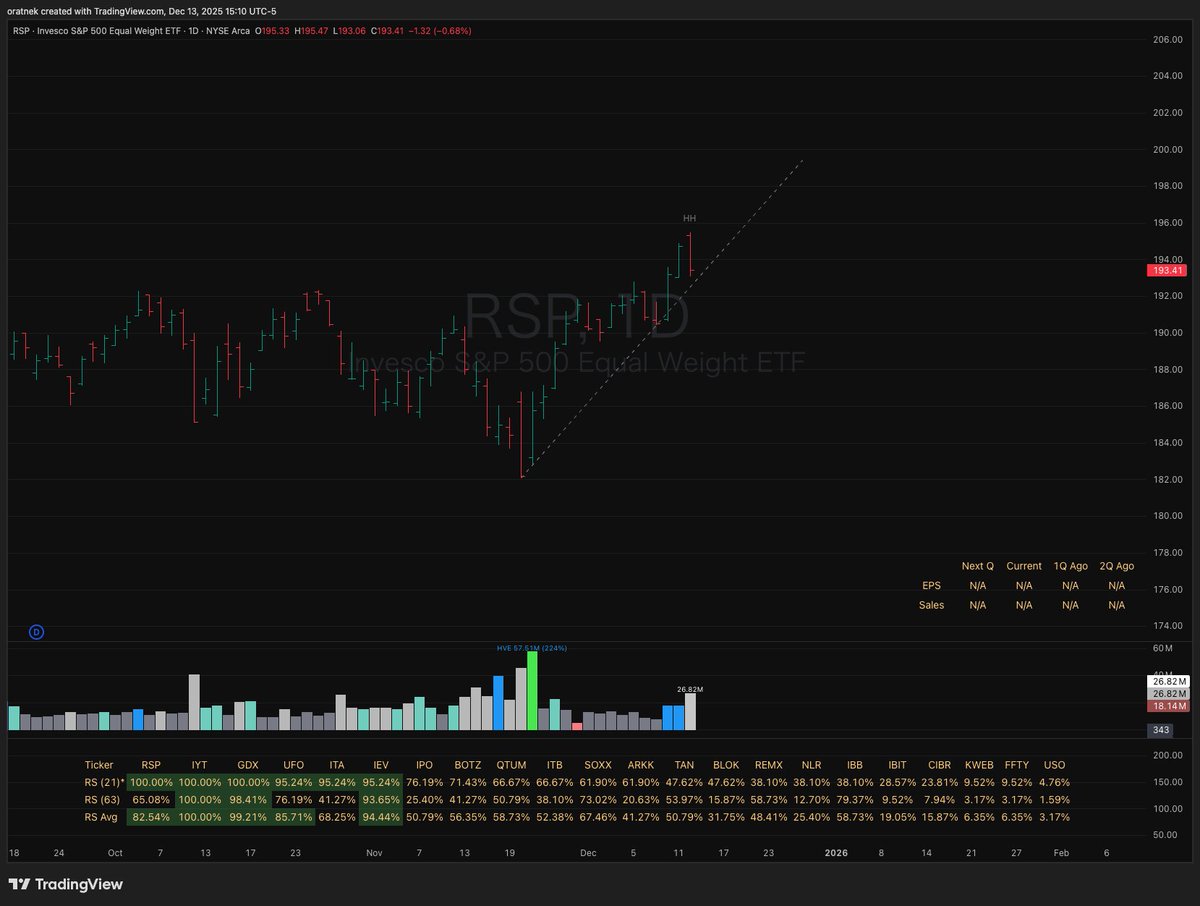 oratnek_ill's tweet image. Structure Pivot – Planned Update

With the current settings, when an LH or HL is not detected, only the LL or HH is displayed.

Because of this, I’m planning to add a feature that draws a trendline until an LH or HL is confirmed.

This would allow two different entry points to be…