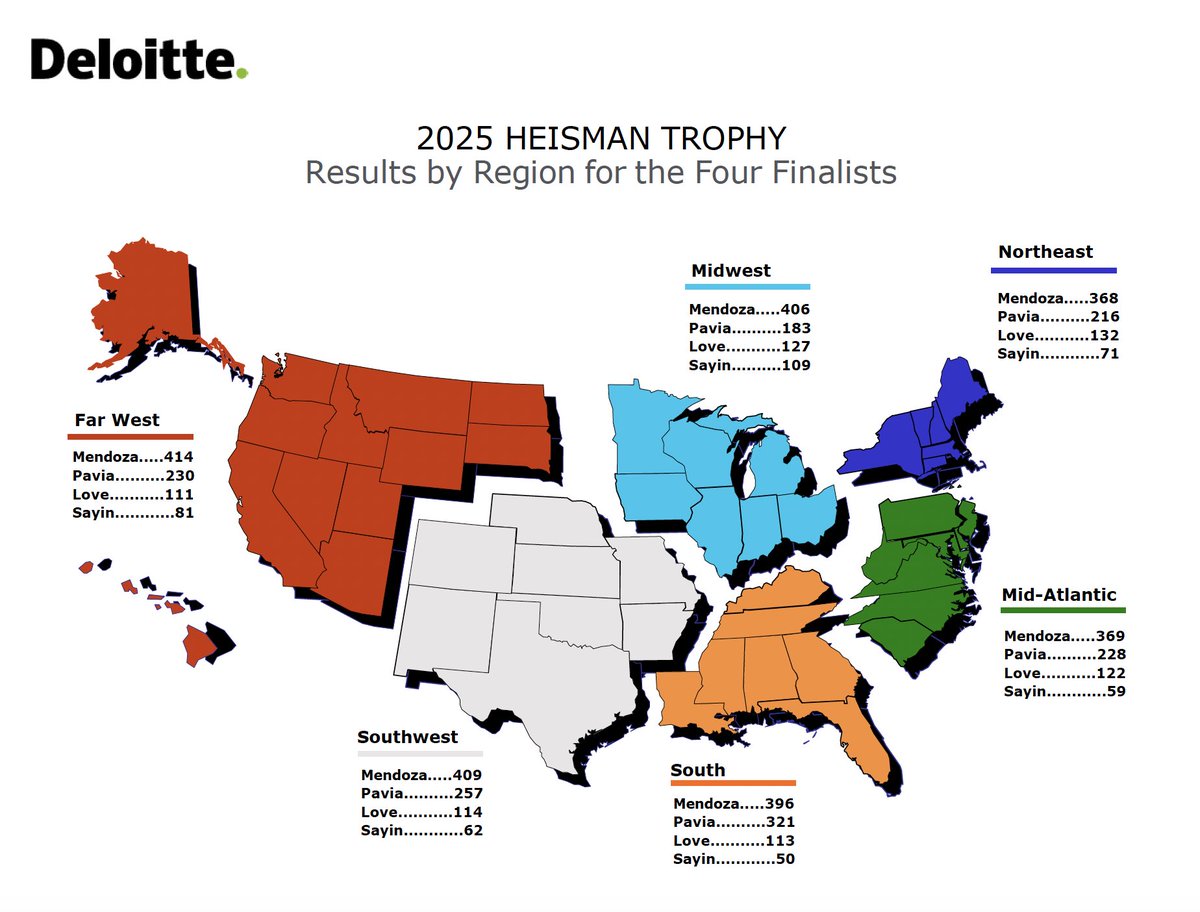 Here are the complete 2025 Heisman Trophy balloting results courtesy of <a href="/DeloitteUS/">Deloitte US</a> #Heisman #MoreThanATrophy