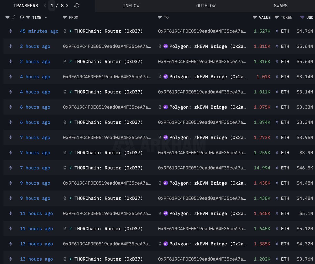 Whale 0x9F61 has swapped another 502.8 $BTC for 14,500 $ETH($45.24M) in the past 20 hours.

In total, this whale has converted 1,969 $BTC($177.9M now) into 58,149 $ETH ($181.4M now).
x.com/lookonchain/st…