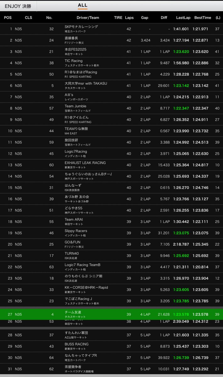エンジョイクラス1h経過時点
#N35日本一決定戦 
racelive.jp/apg/