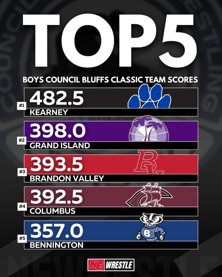 NEBwrestle's tweet photo. Final CB Classic Boys team scores! Congratulations to @kwrestling on their team championship! https://t.co/cHkIHwyHCS