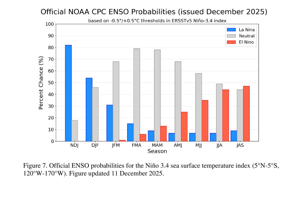 METCATEPTY's tweet photo. El pasado 11 de diciembre el CPC informó de que las condiciones de La Niña se mantuvieron durante el mes de noviembre. Se espera que se mantenga durante 1 a 2 meses mas y luego transicione a condiciones de ENSO neutral n el trimestre ene-mar 2026 con un 68% de probabilidad. https://t.co/zrsYlhVQYD