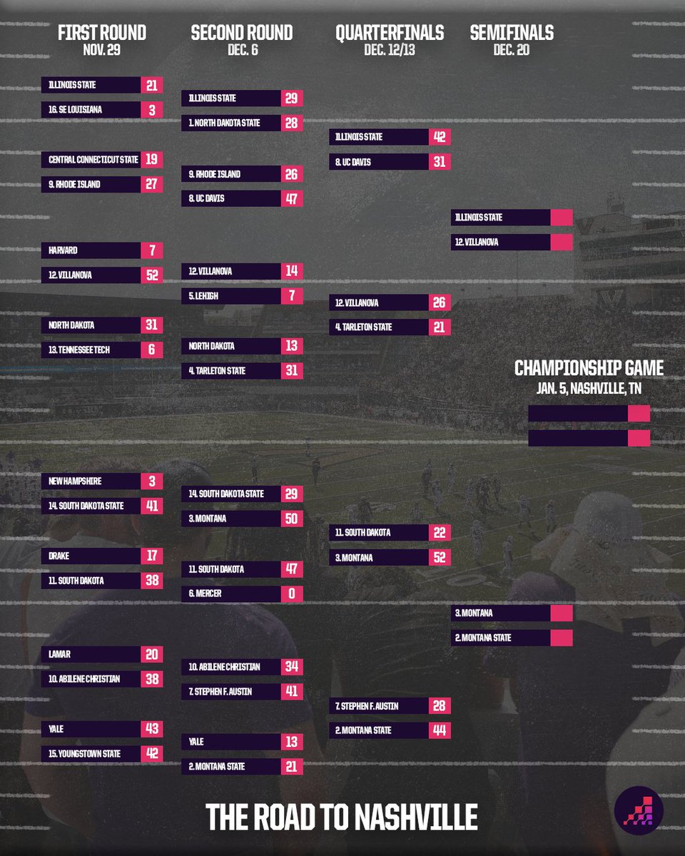 OptaAnalystFCS's tweet photo. The Road to Nashville is down to a final four. https://t.co/XMc5EQizEh