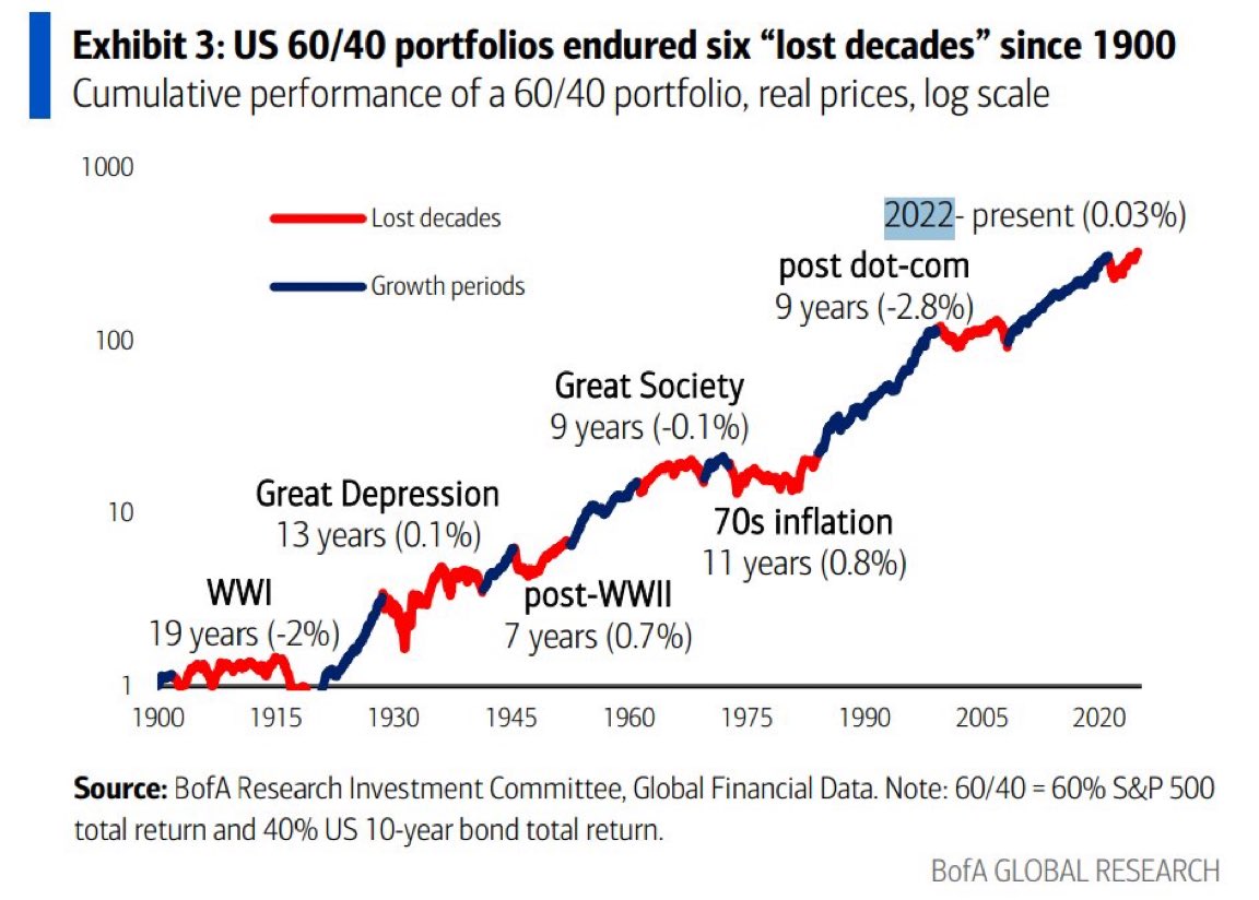 미국 60/40 포트폴리오

“미국 60/40 포트폴리오(미국 주식 60%+미 국채 40%)도 지난 100년 동안 여섯 번이나 ‘잃어버린 10년’을 겪었다”는 걸 보여주는 자료임. 실질(물가 반영) 기준이라 투자자가 체감한 진짜 수익률에 더 가깝다는 점이 중요함.

1. 빨간 구간은 수익률이 거의 없거나 마이너스였던