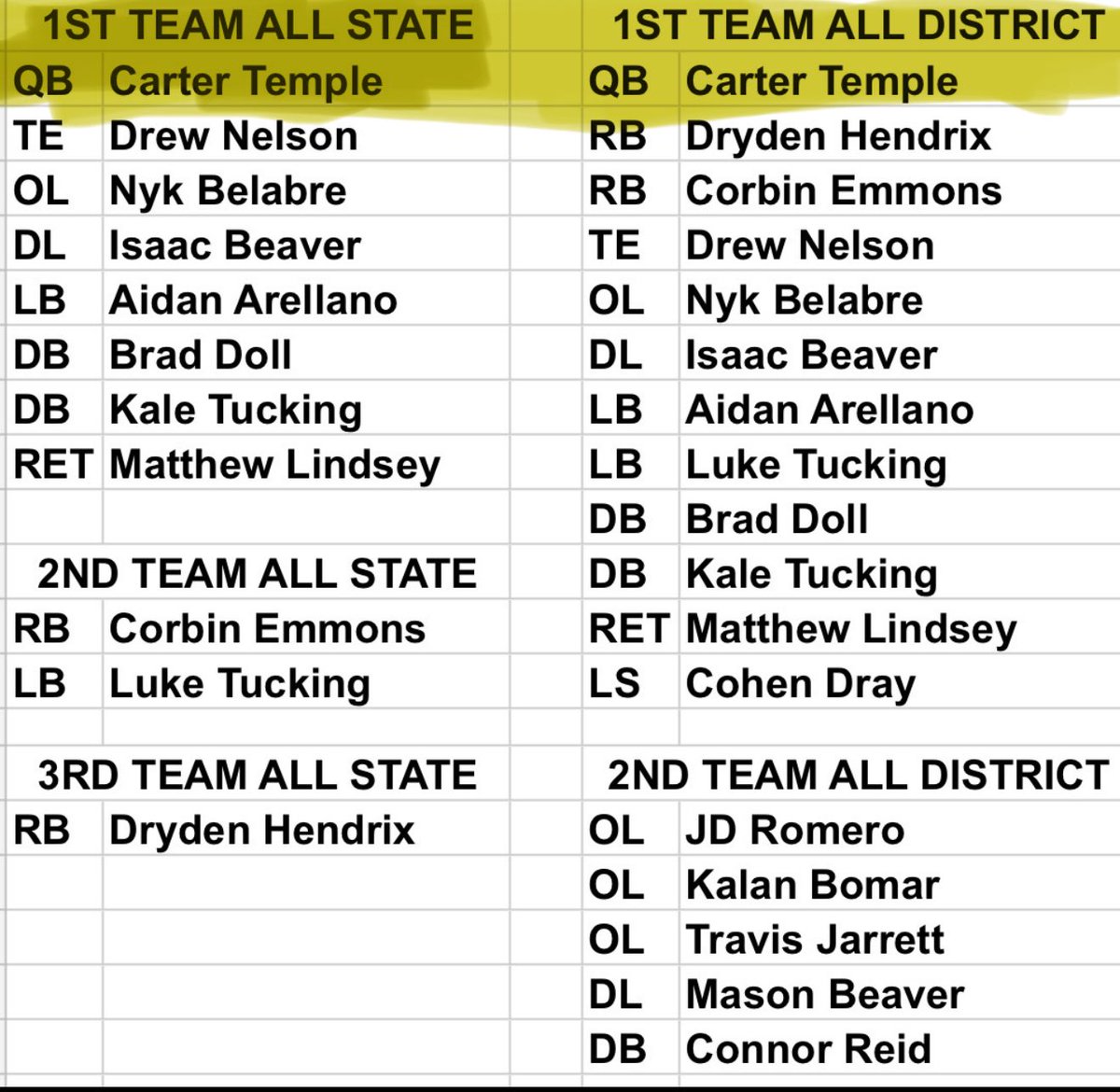 14-0 Junior season🚨 
State champions💍

Thank you to all of my teammates and coaches and everyone who supports me! Super blessed and honored to have received these awards! 

1st team all conference

Conference offensive player of the year

District champs

First team All