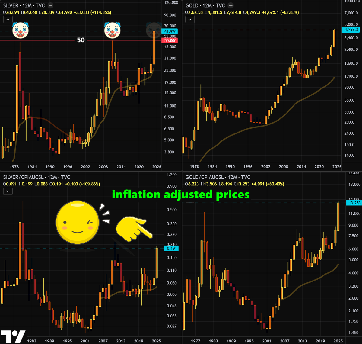 GoldGrumpGranpa's tweet photo. A quick sanity check.
Over multi-year horizons, nominal prices are a trap. Fundamental analysis demands inflation-adjusted charts, not sticker prices.
Put #gold and #silver’s annual candles next to their real counterparts, deflated by the ever-so-generous #CPIAUCSL, and the picture changes fast. 😉
If you prefer a more approachable yardstick, I’ve also added charts of silver priced in white bread, ground beef, and eggs, as shown by the official FRED series. 😅
Silver is still nowhere near its 2020 or 2011 real highs. Record prices exist only when expressed in rapidly collapsing dollars.
Build your framework with the right measuring stick. Use the wrong ruler, and the structure looks fine… right up until the first serious gust takes it down. ☺️
#Inflation #RealMoney