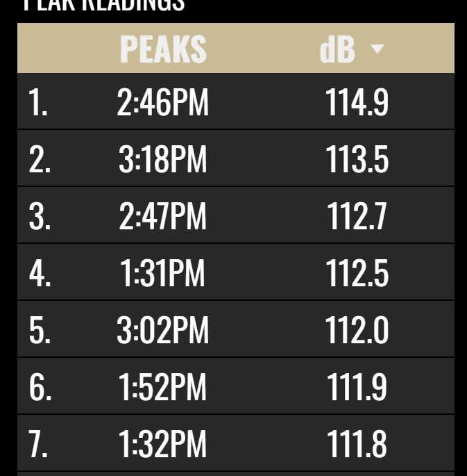 Fletch's three with a minute left in the first hits 114.9 dB.  Now to hitch up the sled dogs for an adventurous drive  home