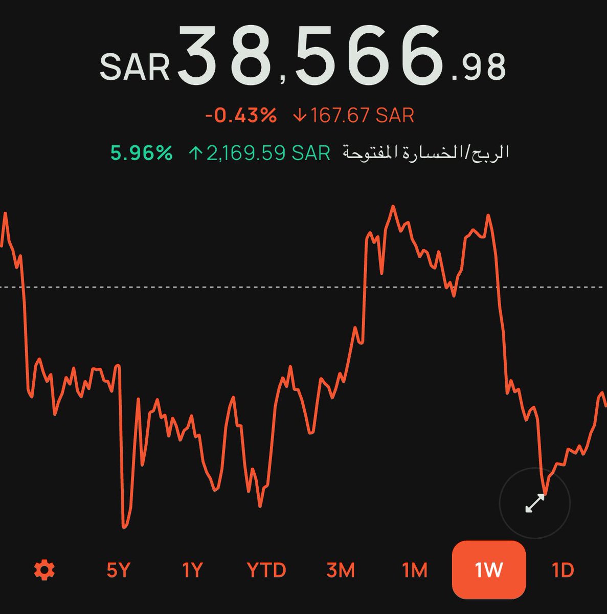 ALGENRAL_2's tweet photo. مع إنتهاء الأسبوع الثاني و الثمانين 8️⃣2️⃣

التفاصيل للمحفظة 💰

مبلغ الاستثمار : 36,397.39﷼ 🟢⬆️
مبلغ الأرباح : 2,169.59﷼🟢⬆️
نسبة الأرباح : 5.96٪🟢⬆️
نسبة العائد : 2.39٪🟢⬆️

مبلغ الاستثمار + مبلغ الأرباح
      💰38,566.98﷼💰

انخفاض في مبلغ الارباح بمقدار 167.67﷼ ⬇️ https://t.co/RGNScakAjZ