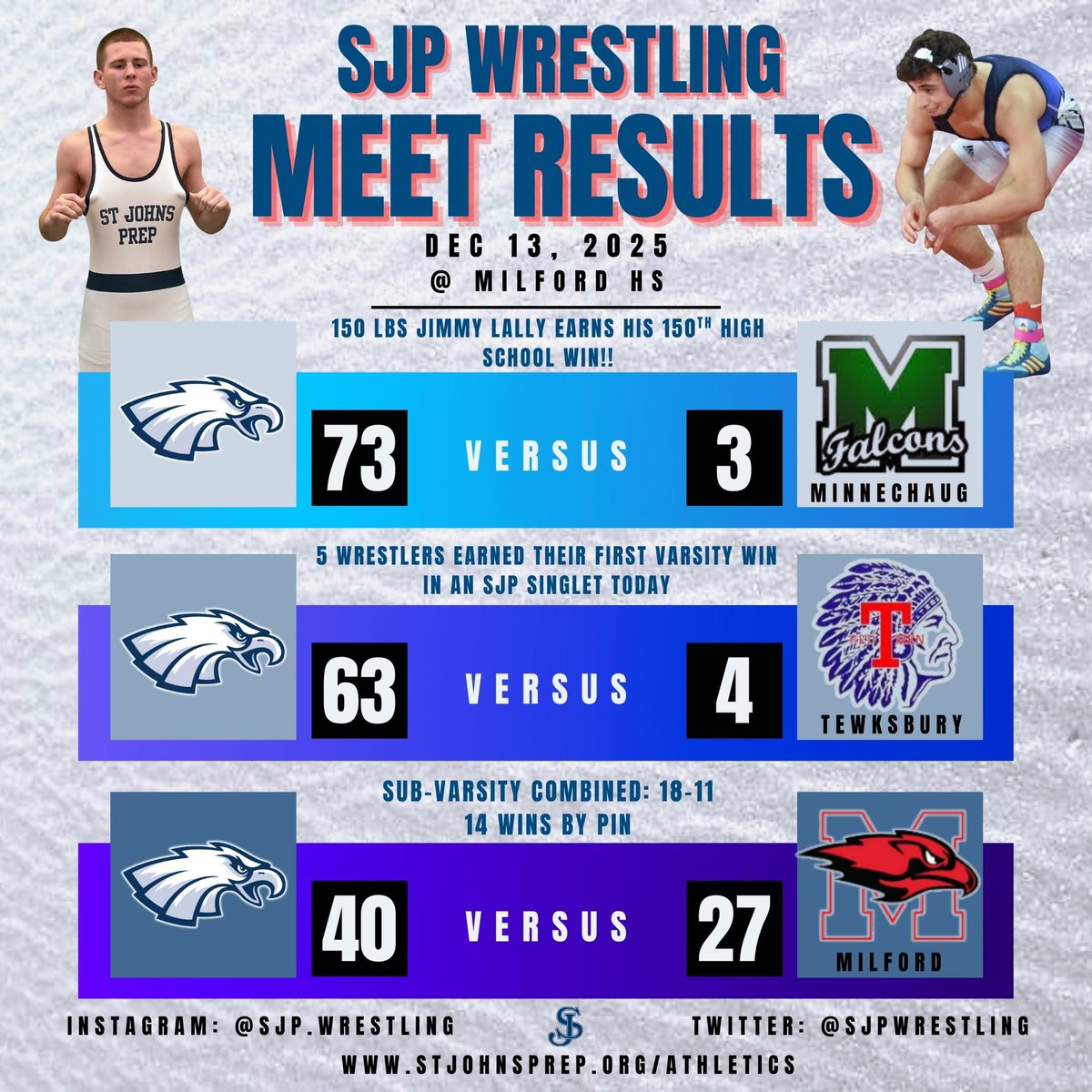 SJPWrestling's tweet photo. The SJP wrestling team tested their hands this weekend against some great competition in their first meet.
A promising start to the season for varsity and sub varsity wrestlers.
Congrats to Jimmy Lally  for securing his 150th career win vs Milford!! https://t.co/aD9EJqRSbD