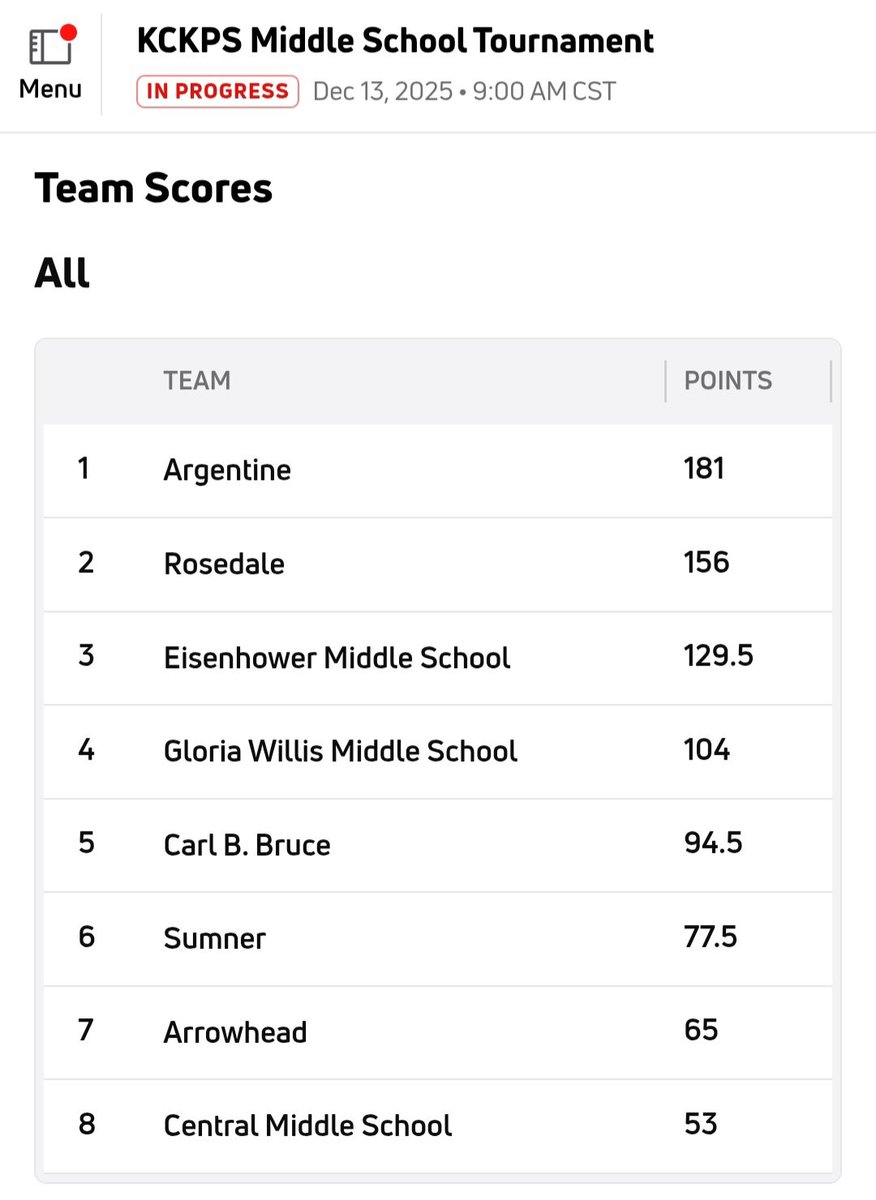 ArgentineSchool's tweet photo. 🏆 CHAMPIONS! 🏆

Congratulations to the Argentine Mustangs Wrestling Team on winning the 2025 District Championship! Your We are so proud of our athletes, coaches, and supporters who made this incredible season possible.

#MustangPride #Champions #BetterEveryDay https://t.co/zelTBvryXl