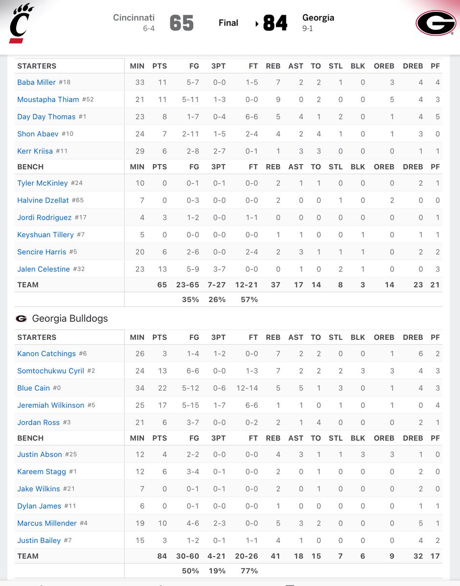 LanceMcAlister's tweet photo. #Bearcats led Georgia by 13 in the first half. 
They lose by 19………84-65.
FG 35%
3PT 7 of 27 (26%)
FT 12 of 21 (57%)
#Coming 
ESPN boxscore below https://t.co/GChjs8dG1s