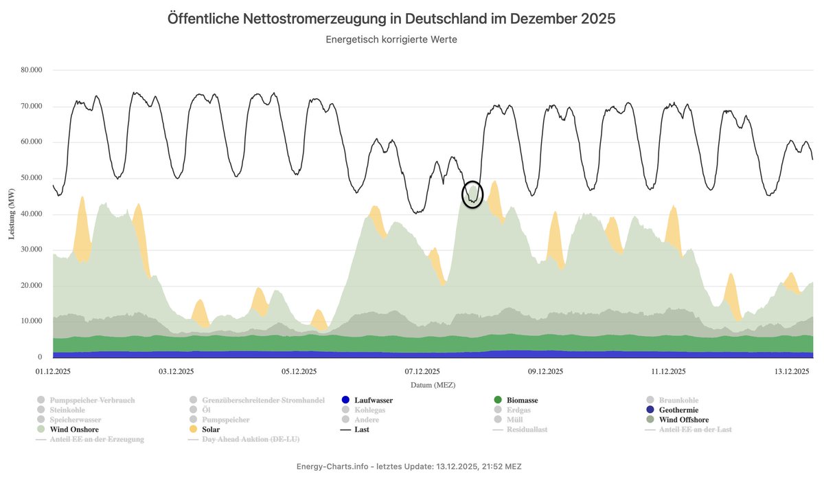 Wenn Erneuerbare mehr Strom erzeugen, als gebraucht wird, kann dieser Überschuss in Batterieparks gespeichert werden.

Im Winter (hier der bisherige Dezember) fehlt dieser Überschuss jedoch.
Nur am 8.12. gegen 3Uhr Nachts gab es ein wenig (Kreis).

Klappt so die Energiewende??