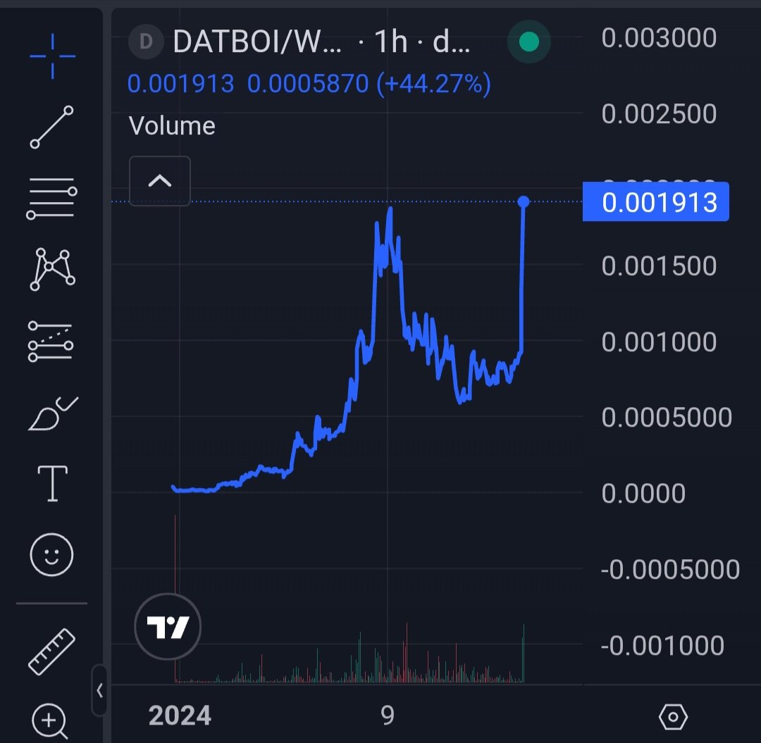 Did you ape the dip? 

I tried to warn you guys, $DATBOI is a top narrative. 

Wagmi