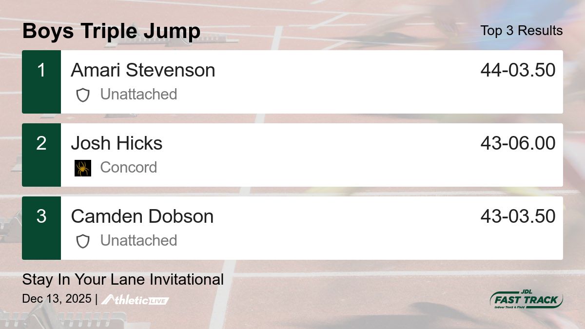 JDLFastTrack's tweet photo. Full results for the Boys Triple Jump are available. https://t.co/pdvWFHgYls

Stay In Your Lane Invitational https://t.co/uiO1fH6YjA
