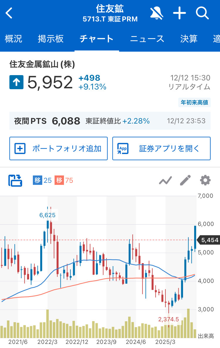 研究銘柄 5713 住友金属鉱山 金価格 史上最高値を受け同社も年初来高値更新。世界が抱える難題は投資家心理を悪化させ無国籍通貨🟰金に資金が集中している。来年の本命はAI💻、ビットコインに続き ゴールドの出番だと予測する。金関連の筆頭銘柄の株価は必ず動き出す ...
