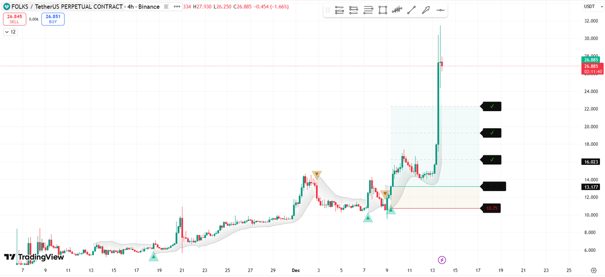 kimo498's tweet photo. 🚀 $FOLKS is not a playground for shorts
Anyone betting against it is asking to get wiped out. https://t.co/dx1k11hdg2