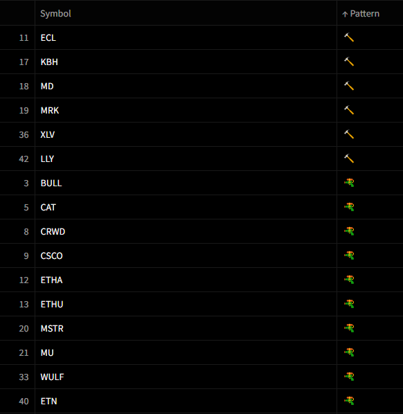 Weekly Scan 📡
$ECL $KBH $MD $MRK $XLV $LLY $BULL $CAT $CRWD $CSCO $ETHA $ETHU $MSTR $MU $WULF $ETN
