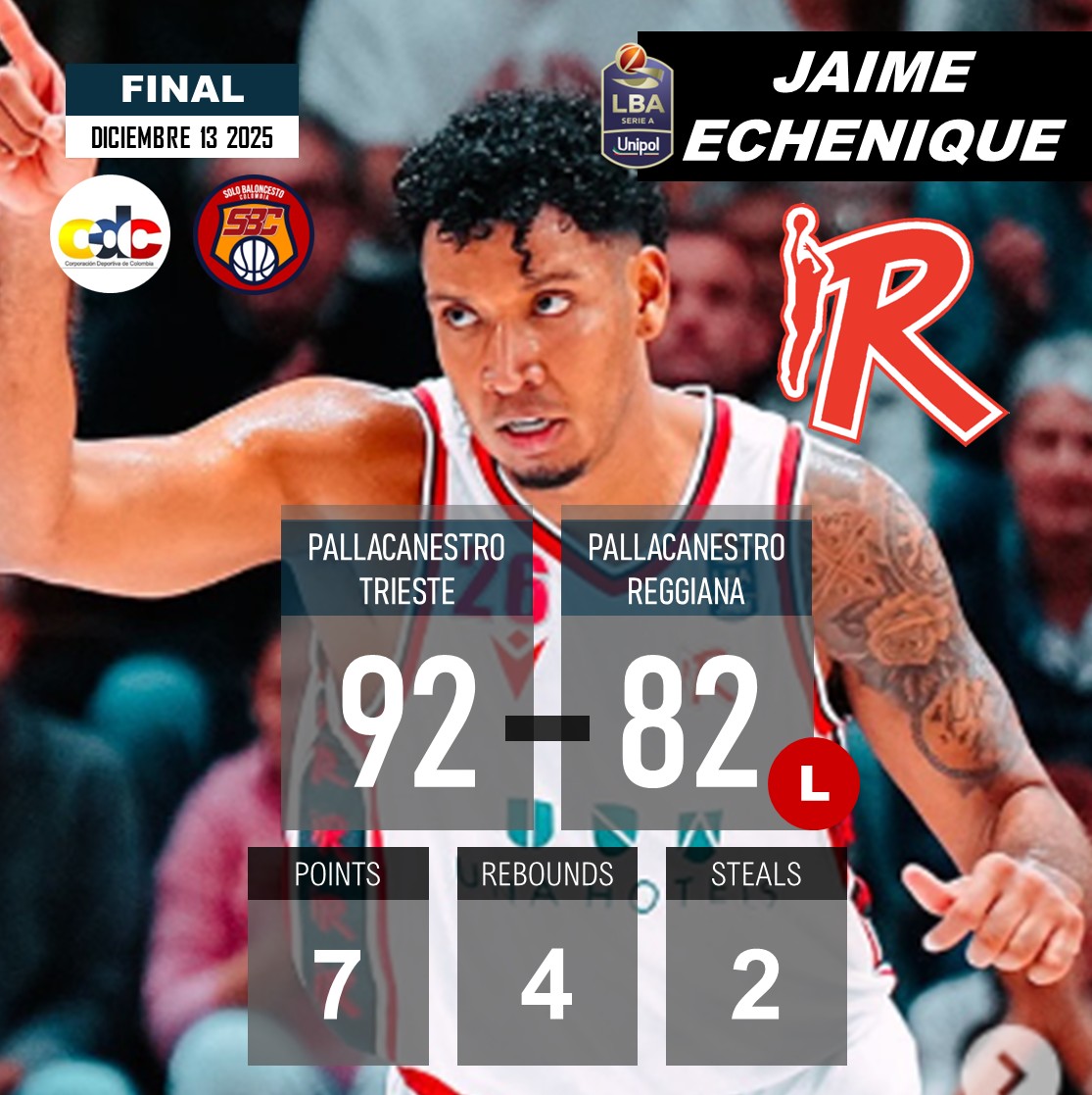 LEGA BASKET SERIE A (🇮🇹 Italia)
PALLACANESTRO TRIESTE derrotó hoy  92-82 a PALLACANESTRO REGGIANA.
<a href="/jaimeechenique/">Jaime Jesús</a> 🇨🇴 7PTS-4REB-2STL.