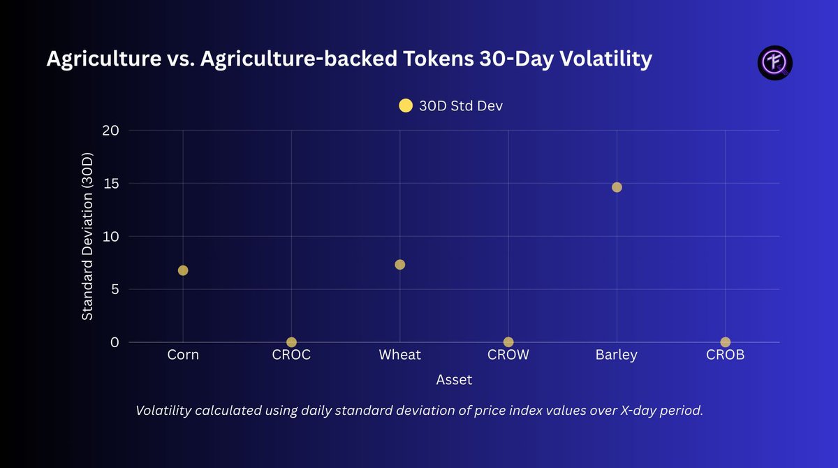 Corn, Wheat &amp; Barley show real commodity volatility—while CROC, CROW &amp; CROB sit near zero. A core trend from our Ag Report: tokenized crop indices offer unmatched stability.
🔍 Full dataset + charts: foretoken.beehiiv.com/upgrade