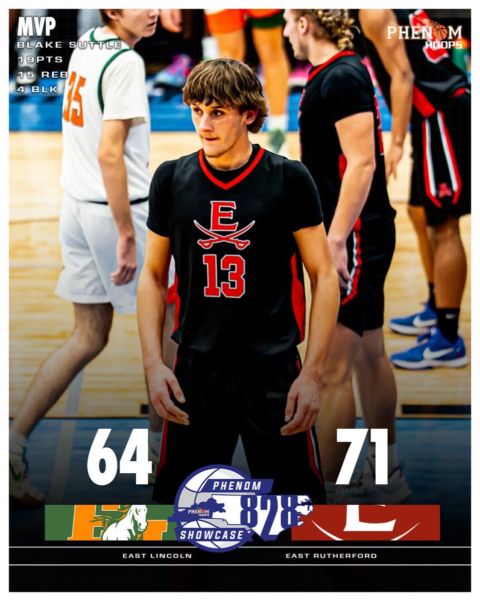 Phenom_Hoops's tweet photo. Final #Phenom828Showcase 

East Rutherford 71
Blake Suttle 19pts, 15rebs, 4blks
Micah King 17pts
JJ Arrowood 11pts, 11rebs

East Lincoln 64
Christian Atkins 20pts
Jaxon Dollar 20pts, 7rebs
Gage Ikard 11pts

#PhenomHoops