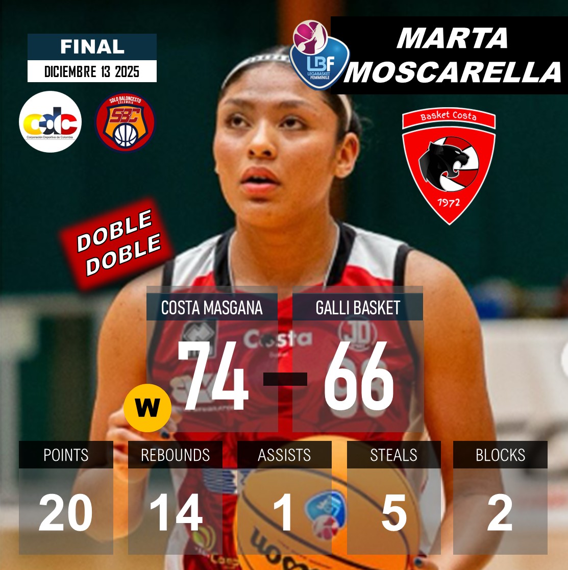 LEGA BASKET FEMMINILE Serie A2 (🇮🇹 Italia)
COSTA MASNAGA le ganó 74-66 a GALLI BASKET.
MARTA MOSCARELLA 🇨🇴 (doble-doble) 20PTS-14REB-1AST-5STL-2BLK.