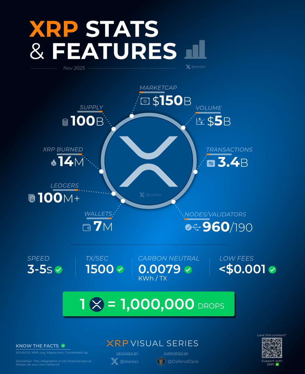 XRP by the numbers 📊 Fast. Efficient. Green. Scalable. @AltcoinDailyio  @cryptodailyuk @SolomonOdunayo7 @TimesTabloid1 @TCR_news_ @CPOfficialtx  @SMAamir100 @CryptoShraddha @BitPrenuer @coinspeaker