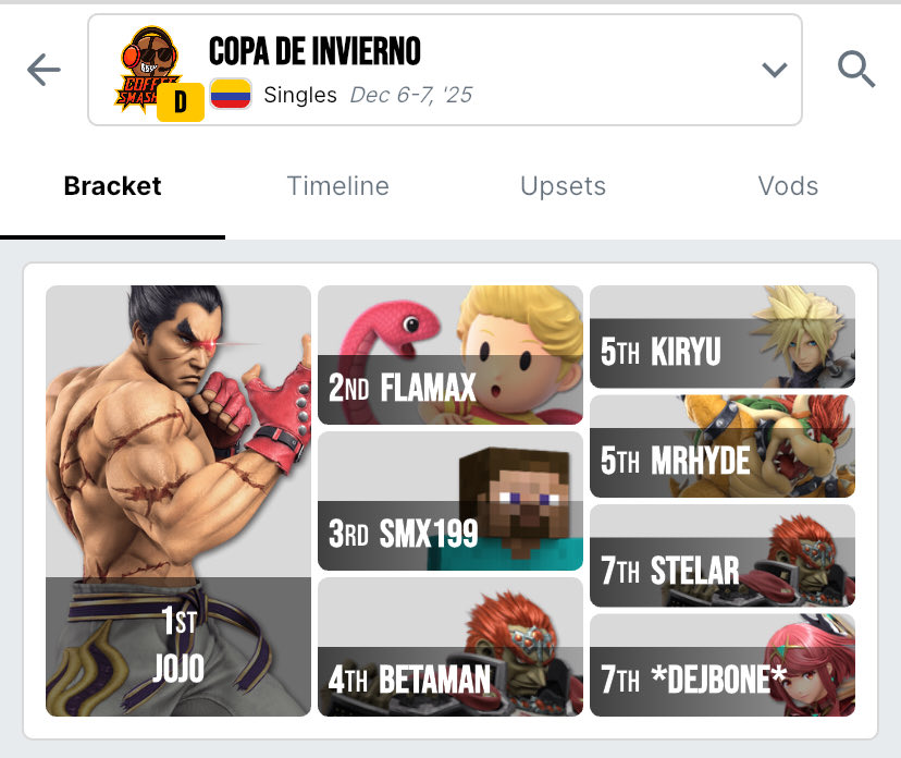 CoffeeSmashers's tweet photo. Hola tenemos top 8 Copa de Invierno, torneo realizado en la Ciudad de Pereira, nuevos participantes.

Top 8 Singles

🥇1 Jojo 🏆
🥈2 Flamax
🥉3 SMX199
🏅4 Betaman
🏅5 Mr hyde
🏅5 Kiryu
🏅7 Dejbone
🏅7 Stelar 

Nos vemos el próximo año y felices fiestas🙏🏼✨ https://t.co/3aZlTHALf8