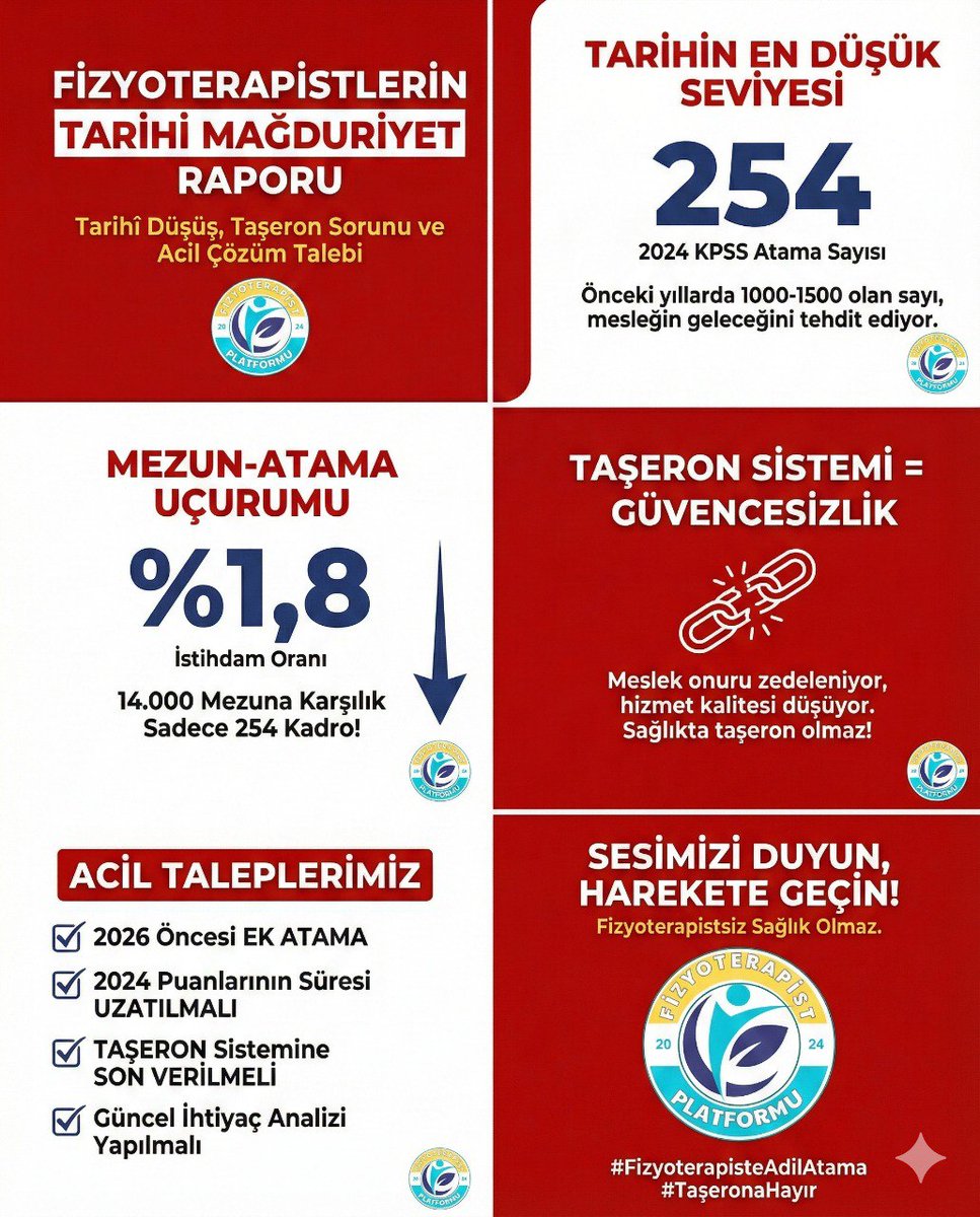 Fizyoterapist12's tweet photo. Son ıkı yılda olan mezun sayısı:14.000

Mevcut;70.000  fizyoterapist

Son 18 ayda istihdam:254

Son alımlarda Fizyoterapist istihdam edilmeyen il sayısı:30