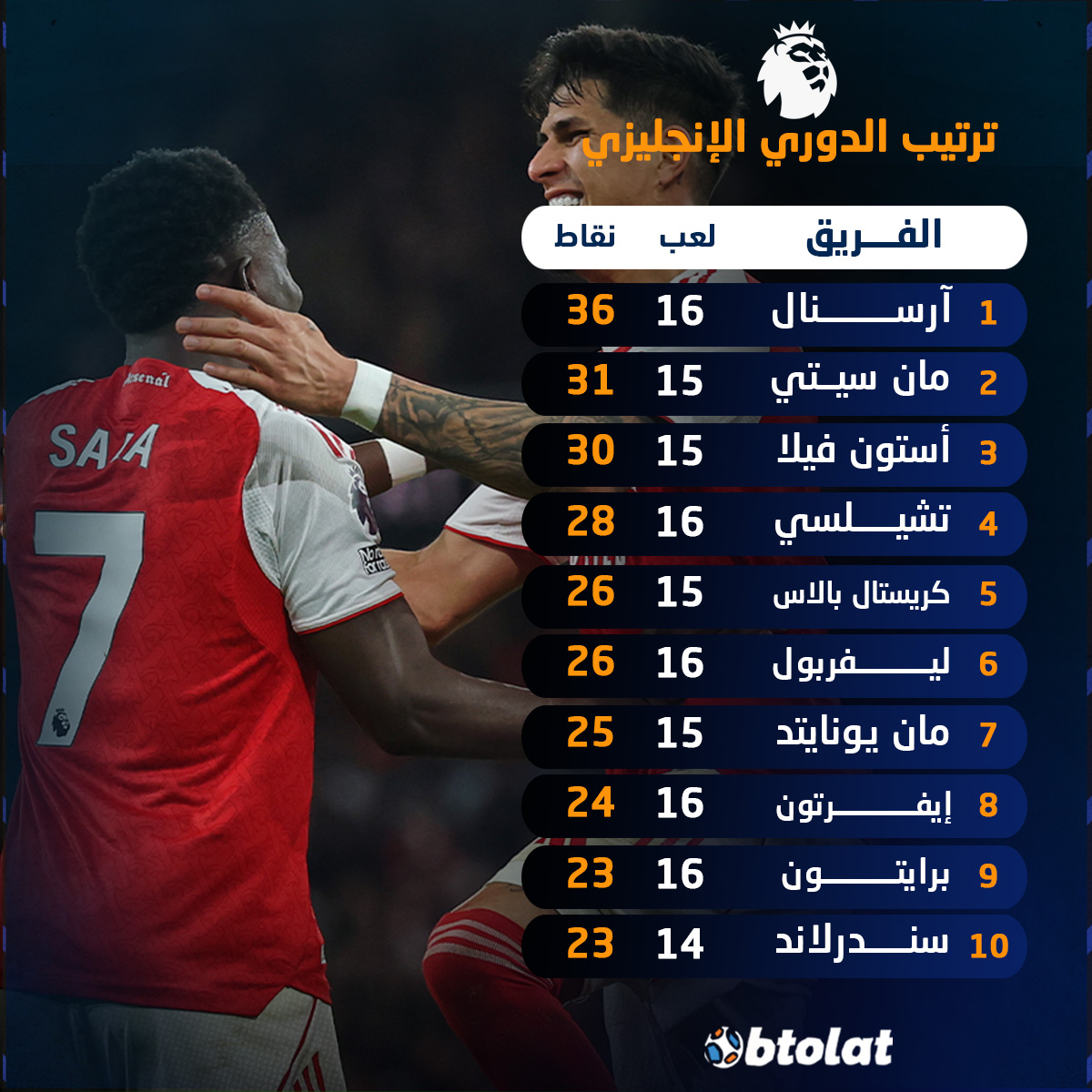 آرسنال يتمسك بالصدارة وليفربول يقفز للمركز السادس. إليكم ترتيب الدوري الإنجليزي بعد فوز آرسنال وليفربول اليوم 