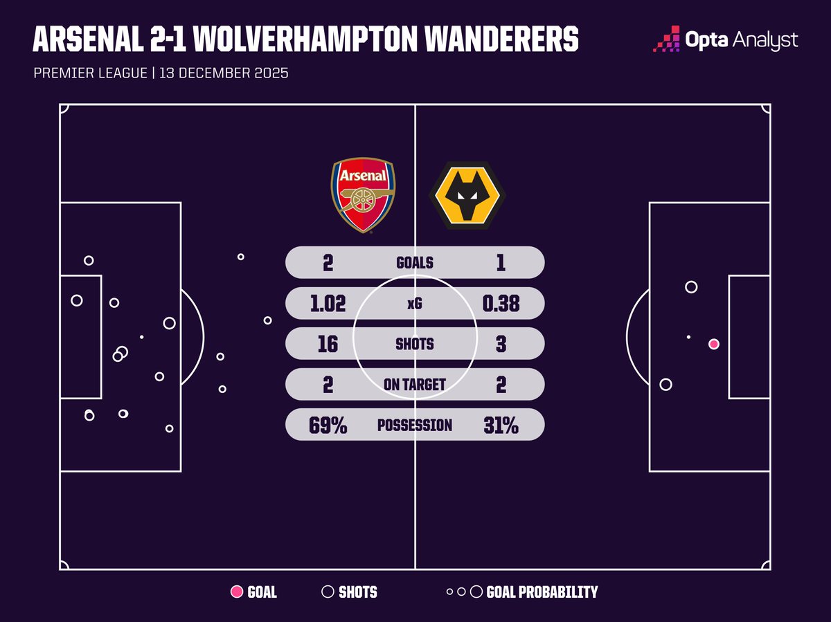 Opta Analyst tweet media