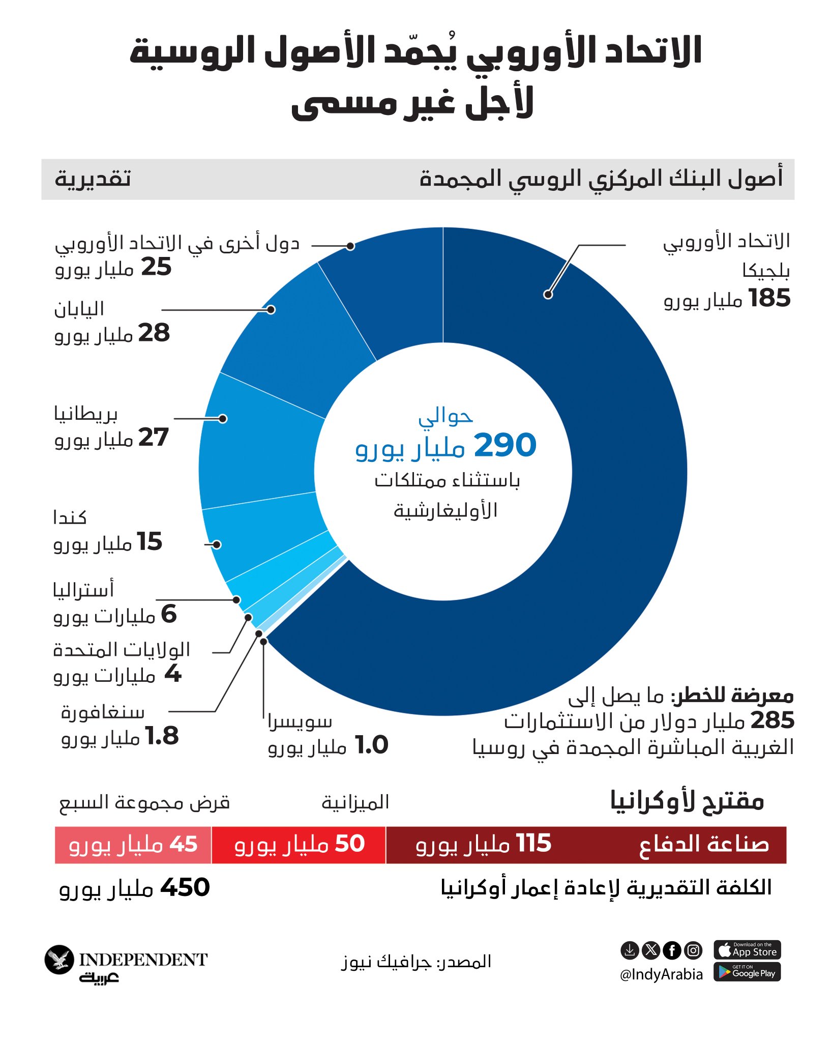يستعد الاتحاد الأوروبي لتنفيذ خطط لتحويل الأصول الروسية لصالح أوكرانيا، لكن البنك المركزي الروسي يُعلن عزمه مقاضاة مؤسسة يوروكلير البلجيكية، التي تحتفظ بغالبية أصوله المجمدة. 