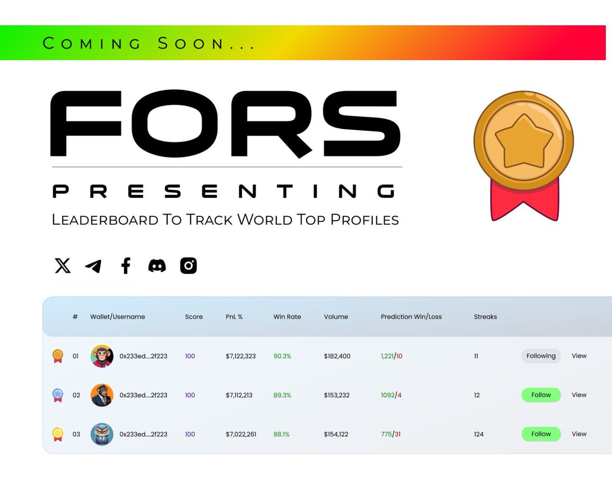 forsmarkets's tweet image. Fors Presenting Global Prediction Leaderboard

Track the world’s top prediction traders by performance, win rate, PnL, and consistency. Follow the best, study their strategies, and learn from proven results