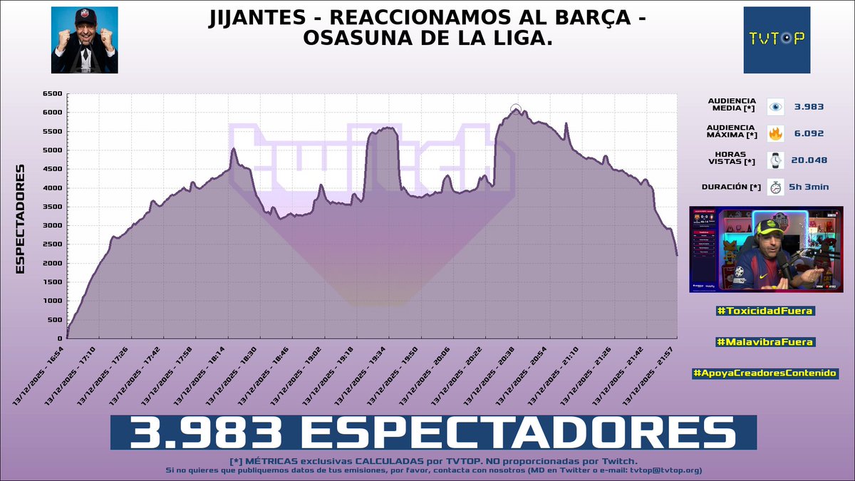 tvtop_es's tweet image. ¡Emisiones finalizadas! Nuestros datos (media/peak) 🧐 :

🥇 🇦🇷 #Gorilón 🦍 &amp;gt; 7.2K/10K 
🥈 🇪🇸 #GerardRomero 🙌🏽⚽️ &amp;gt; 4.1K/6.7K 
🥉 🇪🇸 GerardRomero 🙌🏽⚽️ &amp;gt; 4K/6.1K 
4⃣ 🇪🇸 #DiegoArrabal 📷 &amp;gt; 1.3K/1.9K 

#Fortnite #Barça #Sports #KikoHernández