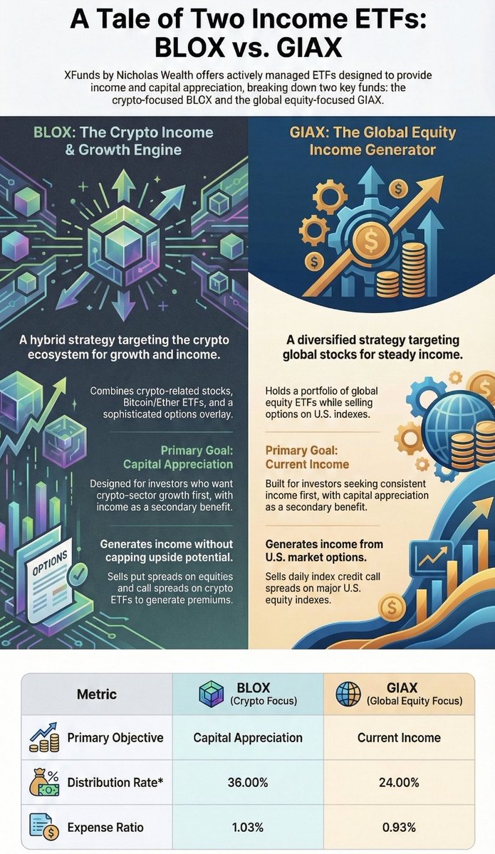A Tale of Two Income ETFs: $BLOX vs. $GIAX from XFunds $BLOX (Crypto  Focus): Hybrid strategy targeting crypto ecosystem growth. Prioritizes  capital appreciation via crypto stocks/Bitcoin/Ether ETFs + options  overlay. Generates income