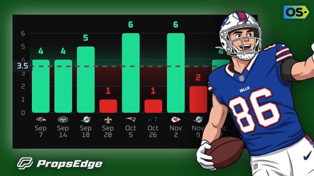 🏈Play of the Day

1u: Dalton Kincaid o3.5 receptions (-106)
📕: FanDuel

🧪Collab W/<a href="/DDOGGSTACKS/">DDOGG🐶</a> &amp; <a href="/KashyLocks/">Ka$hy💰</a> 

When healthy, he’s been Josh Allen’s guy, and we think he’s due for another solid performance. Let’s break it down.

He’s averaging 3.7 receptions per game while