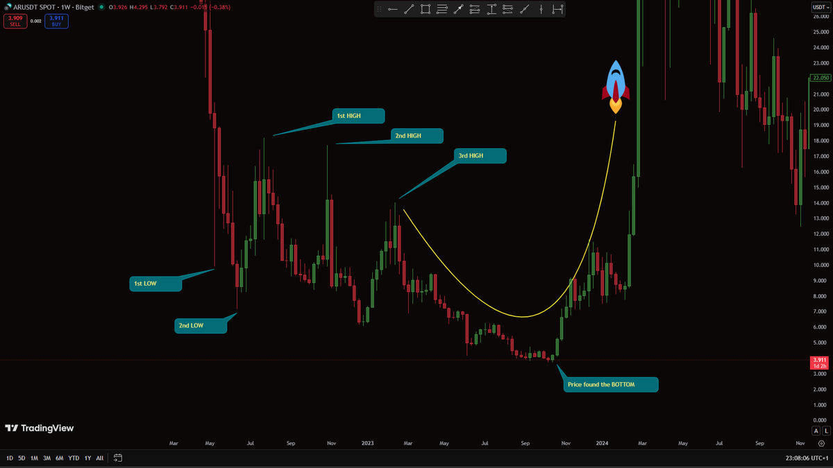 DominikRegec's tweet photo. Another ARWEAVE update.
1st picture is representing priceaction from 9th May ´22 to 26th Feb. ´24. 2nd picture representing priceaction from 10th March ´25 to the present. I can see a lot of similarities , don´t you ? https://t.co/QecBc63AKd