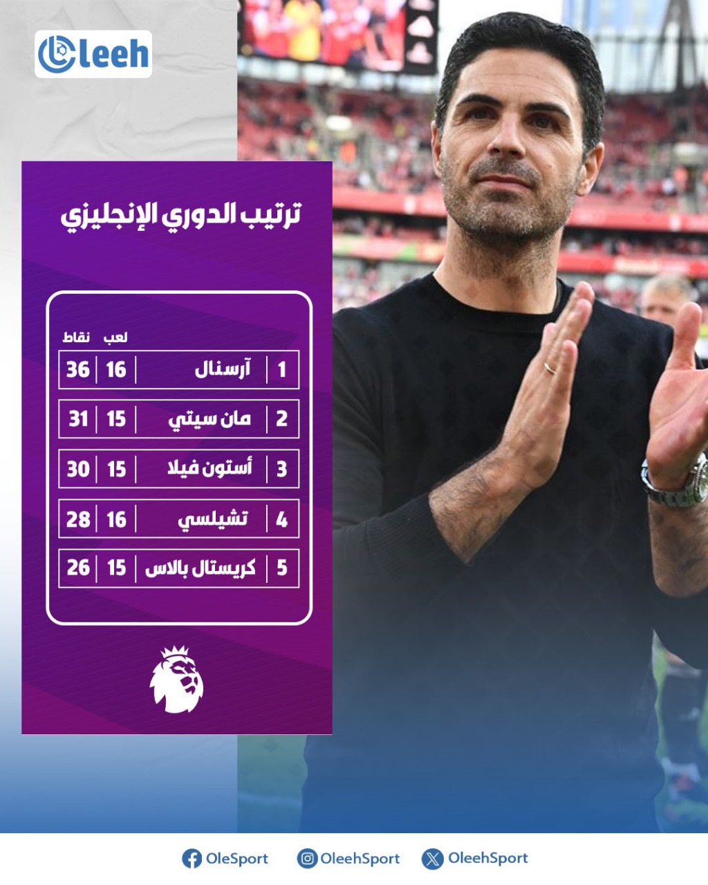 أرتيتا يحافظ على الصدارة ويضع الضغط على بيب جوارديولا قبل مواجهة مرتقبة غدًا ضد كريستال بالاس. إليكم ترتيب البريميرليج الآن 