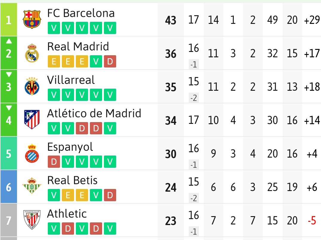 Pues el Espanyol vuelve a Europa 6 años después, y pensar que hace 5 estaba en segunda... Enhorabuena pericas